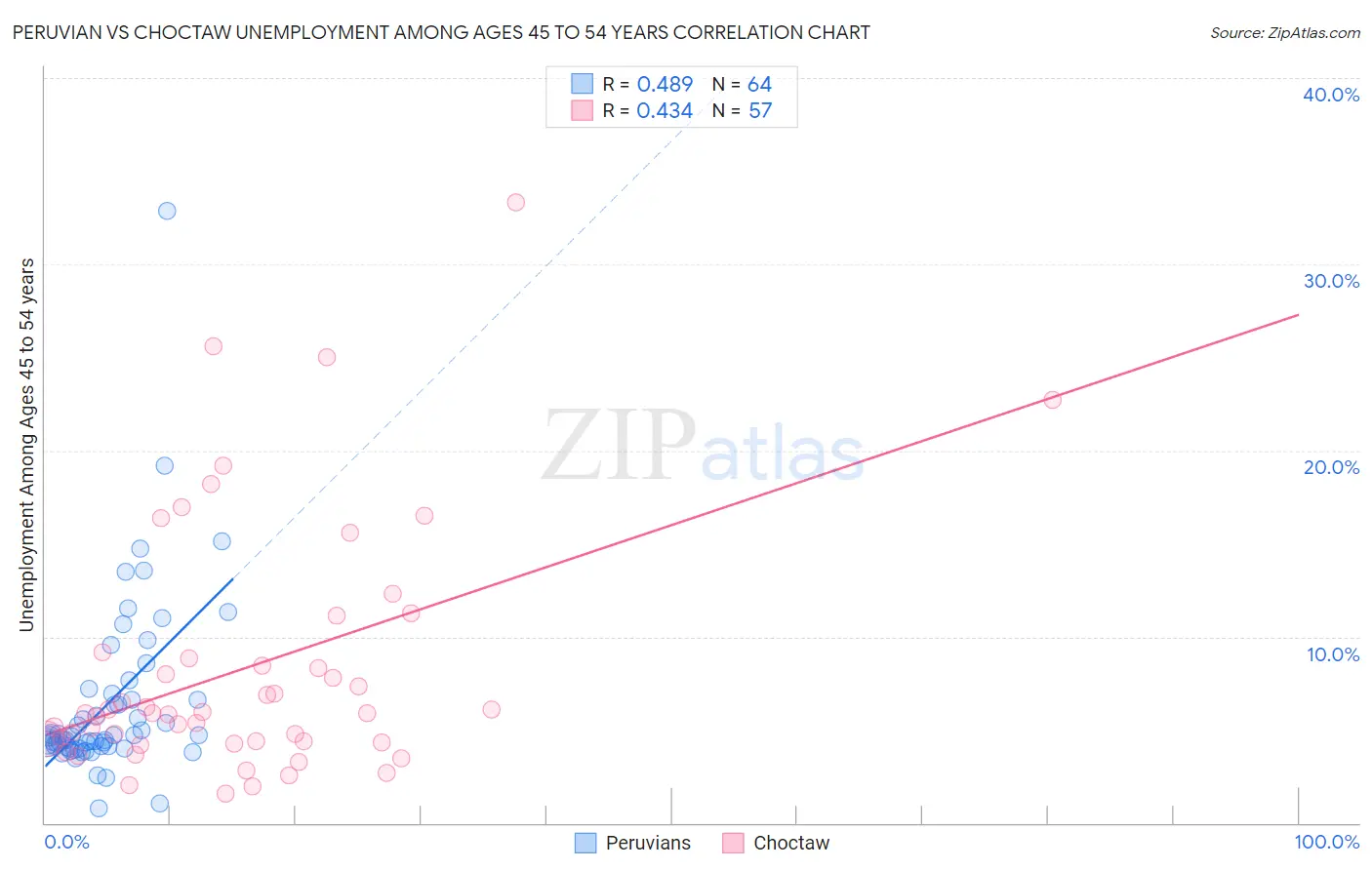 Peruvian vs Choctaw Unemployment Among Ages 45 to 54 years