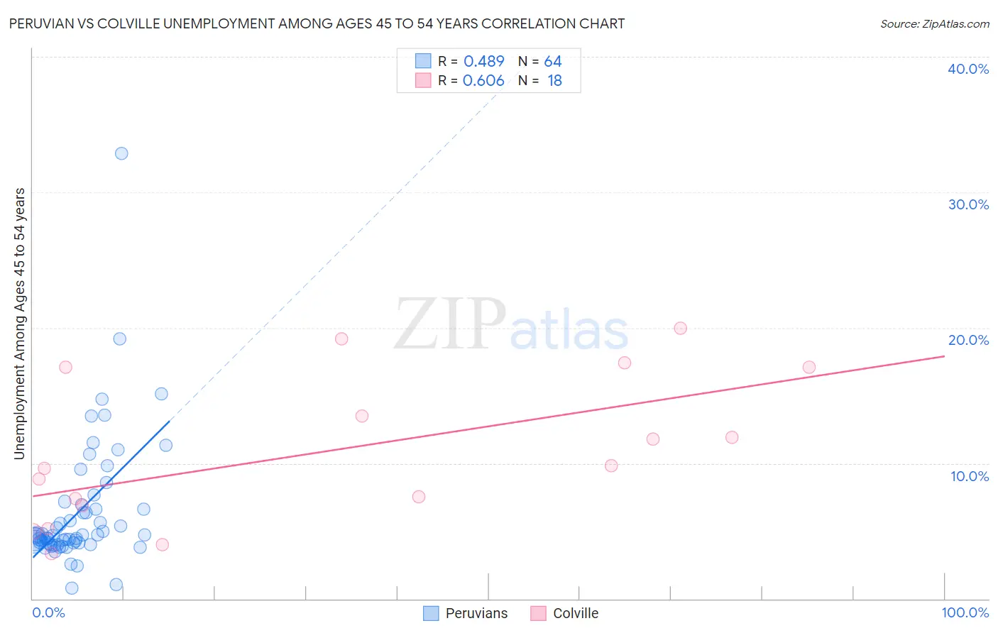 Peruvian vs Colville Unemployment Among Ages 45 to 54 years