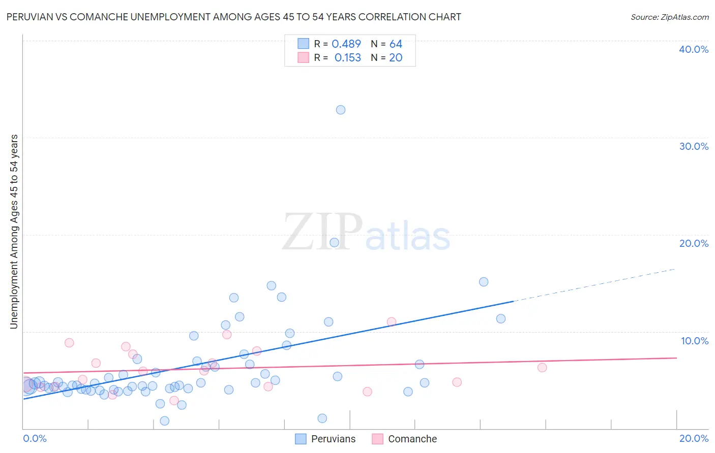 Peruvian vs Comanche Unemployment Among Ages 45 to 54 years