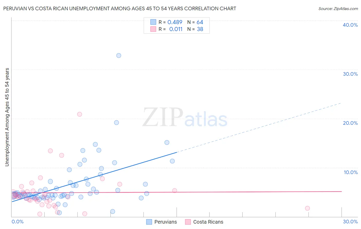 Peruvian vs Costa Rican Unemployment Among Ages 45 to 54 years