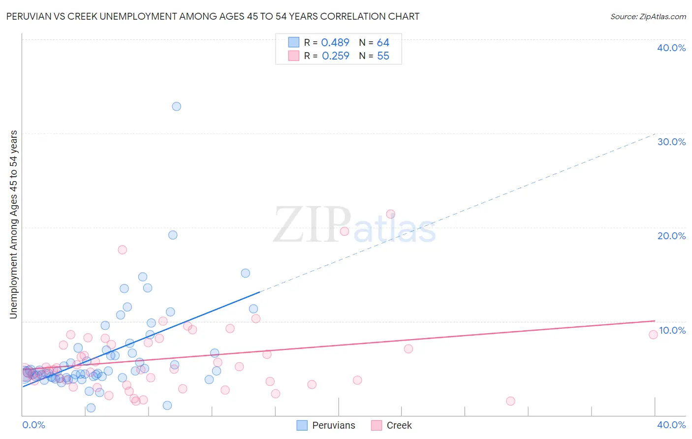 Peruvian vs Creek Unemployment Among Ages 45 to 54 years