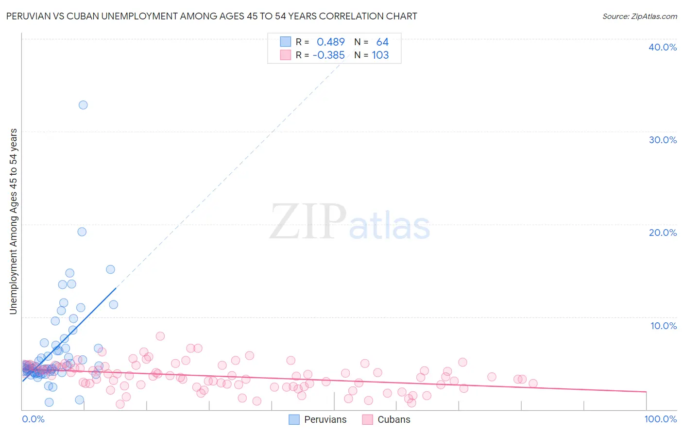 Peruvian vs Cuban Unemployment Among Ages 45 to 54 years