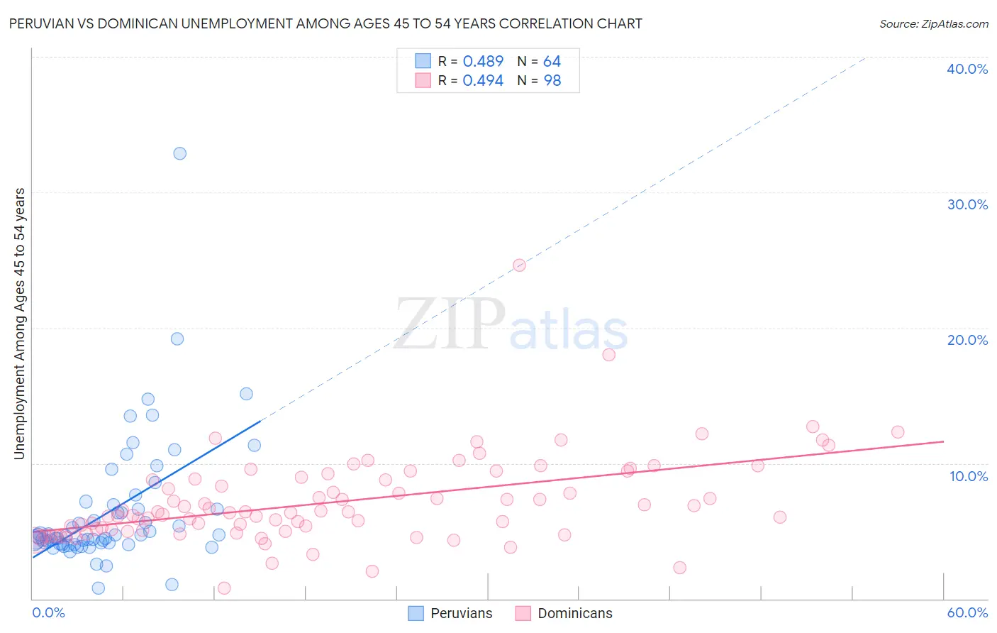 Peruvian vs Dominican Unemployment Among Ages 45 to 54 years