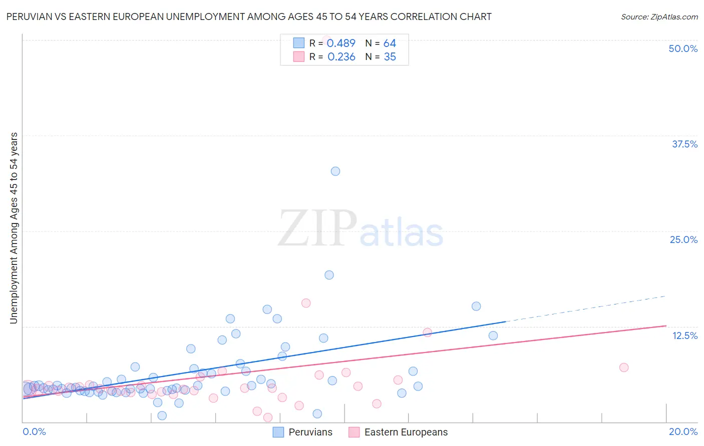 Peruvian vs Eastern European Unemployment Among Ages 45 to 54 years