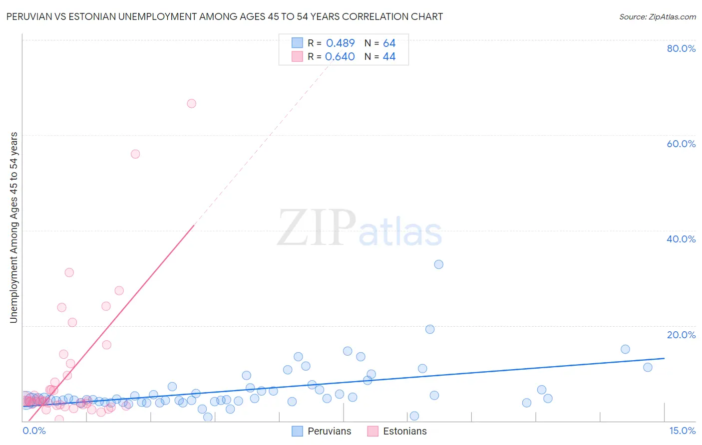 Peruvian vs Estonian Unemployment Among Ages 45 to 54 years