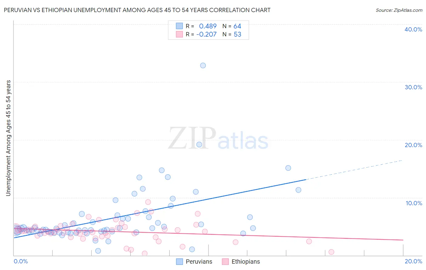 Peruvian vs Ethiopian Unemployment Among Ages 45 to 54 years