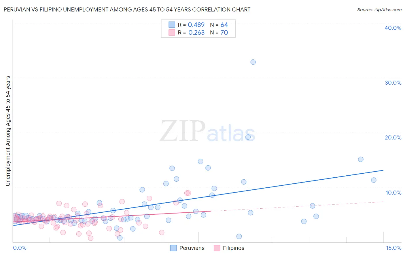 Peruvian vs Filipino Unemployment Among Ages 45 to 54 years