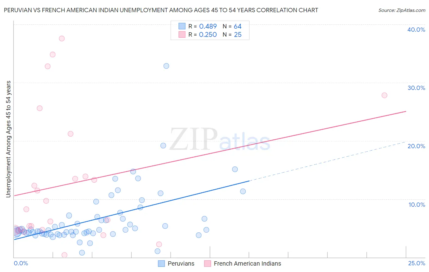 Peruvian vs French American Indian Unemployment Among Ages 45 to 54 years