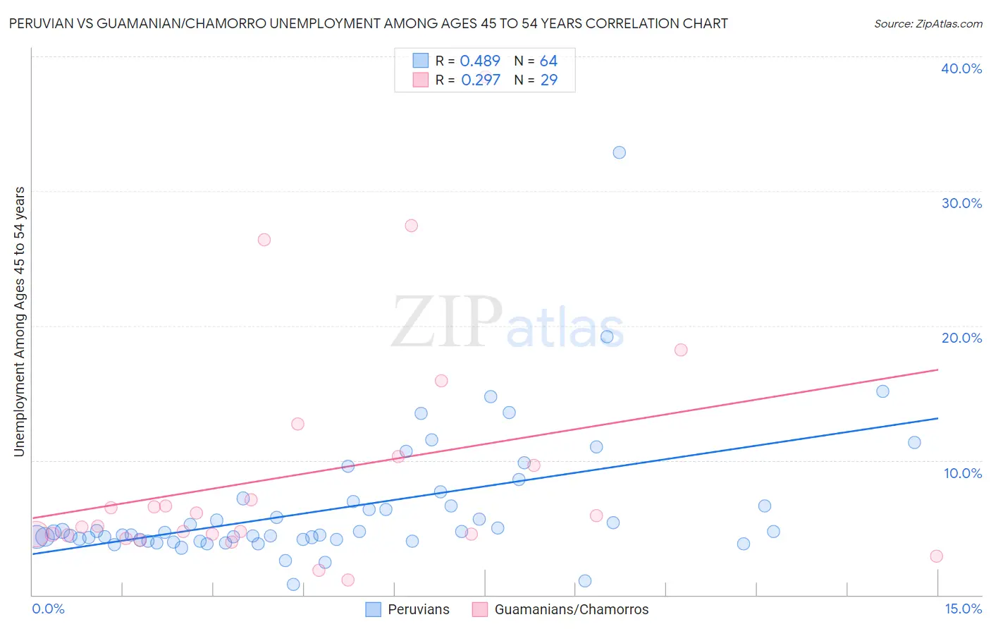 Peruvian vs Guamanian/Chamorro Unemployment Among Ages 45 to 54 years