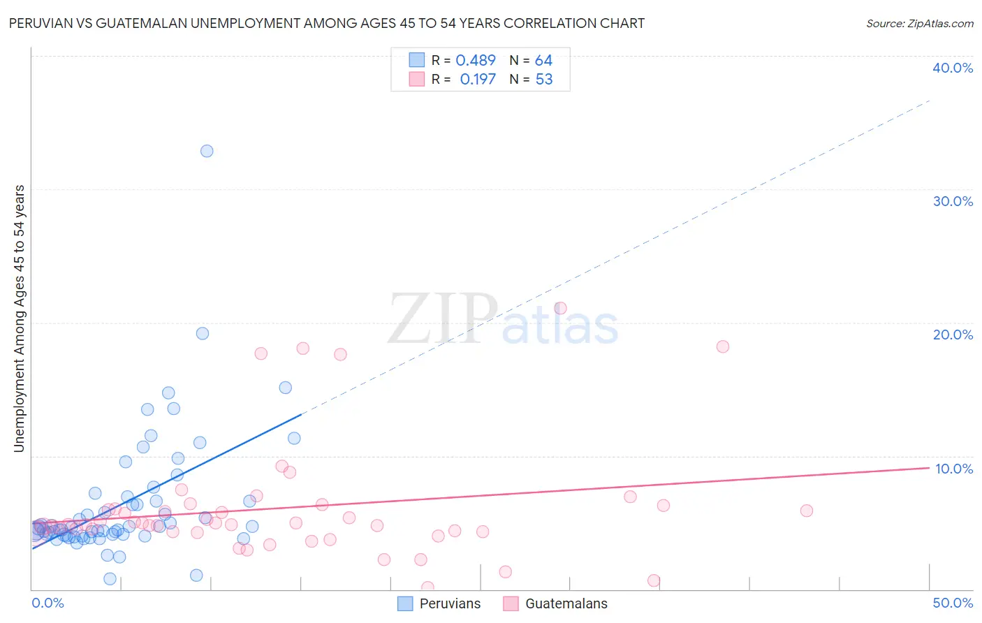 Peruvian vs Guatemalan Unemployment Among Ages 45 to 54 years