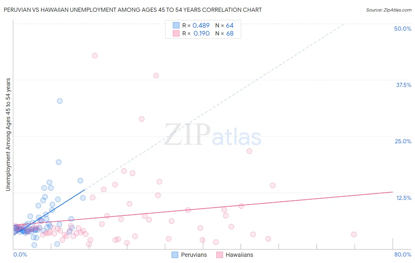 Peruvian vs Hawaiian Unemployment Among Ages 45 to 54 years