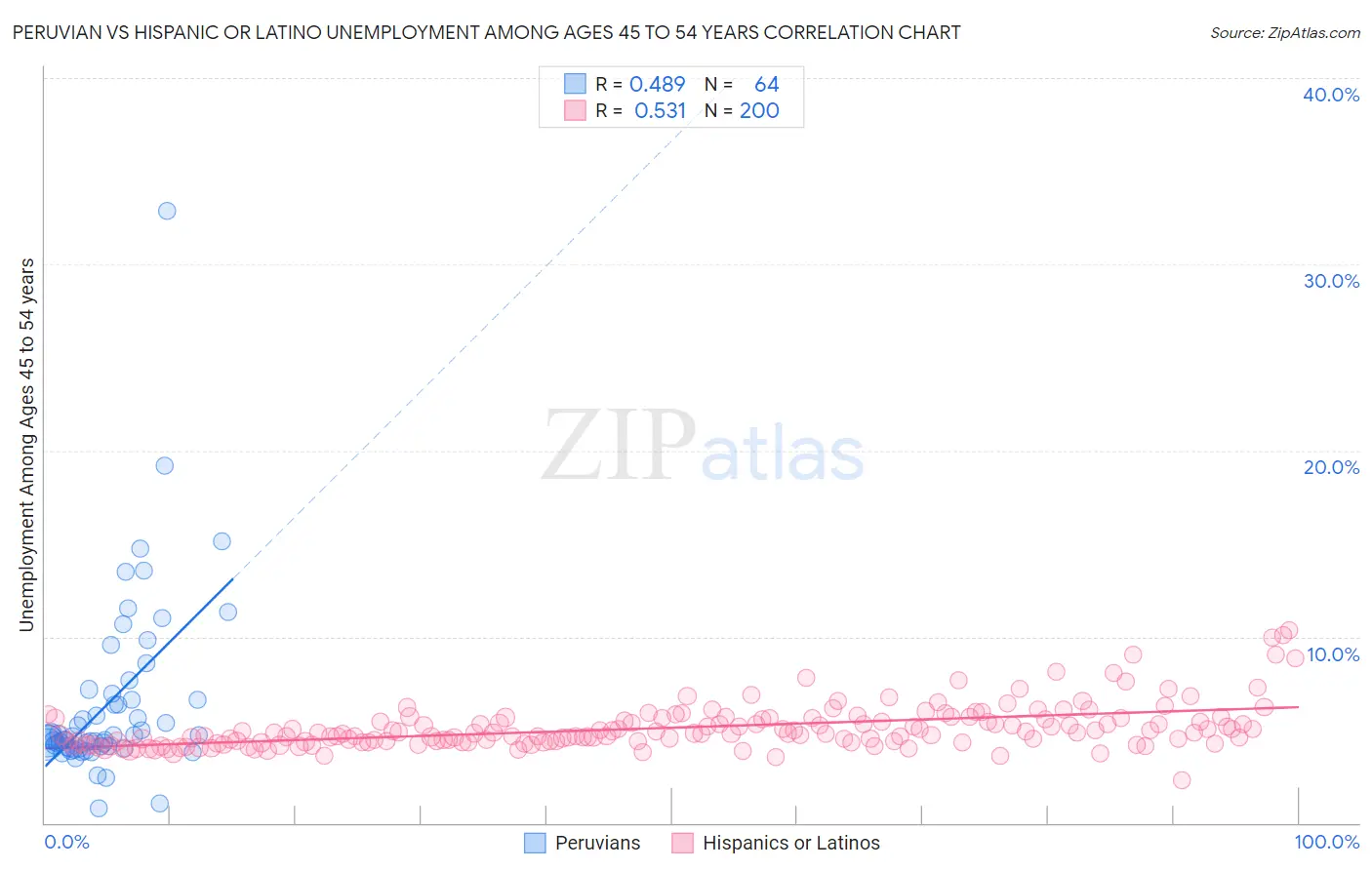 Peruvian vs Hispanic or Latino Unemployment Among Ages 45 to 54 years