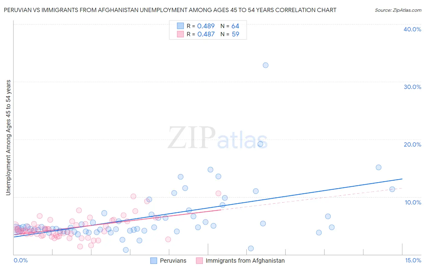 Peruvian vs Immigrants from Afghanistan Unemployment Among Ages 45 to 54 years