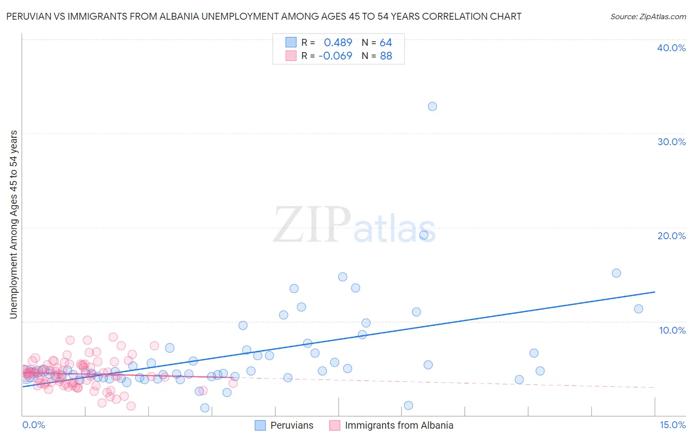 Peruvian vs Immigrants from Albania Unemployment Among Ages 45 to 54 years