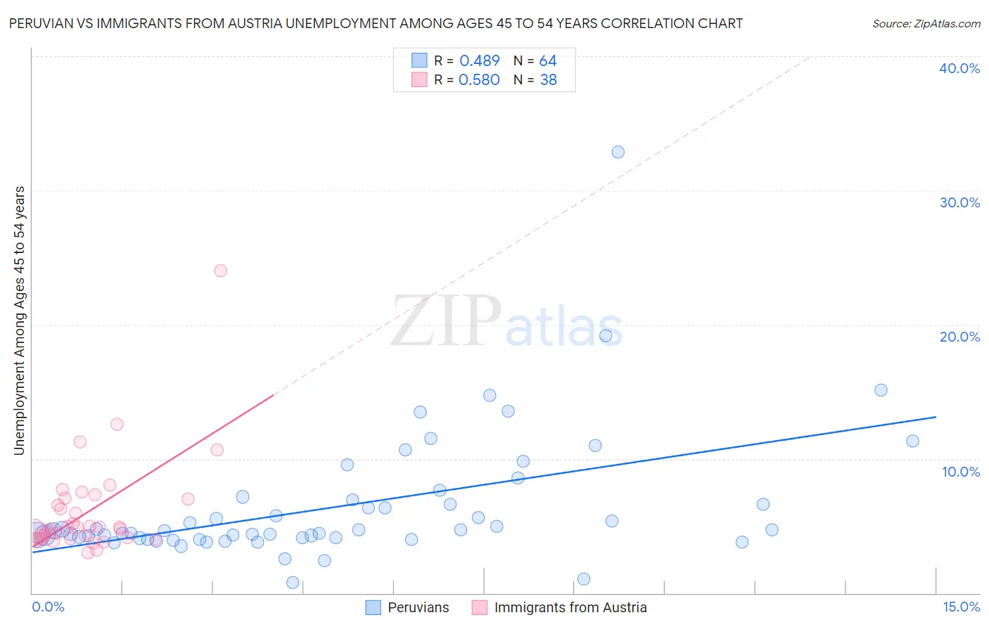 Peruvian vs Immigrants from Austria Unemployment Among Ages 45 to 54 years
