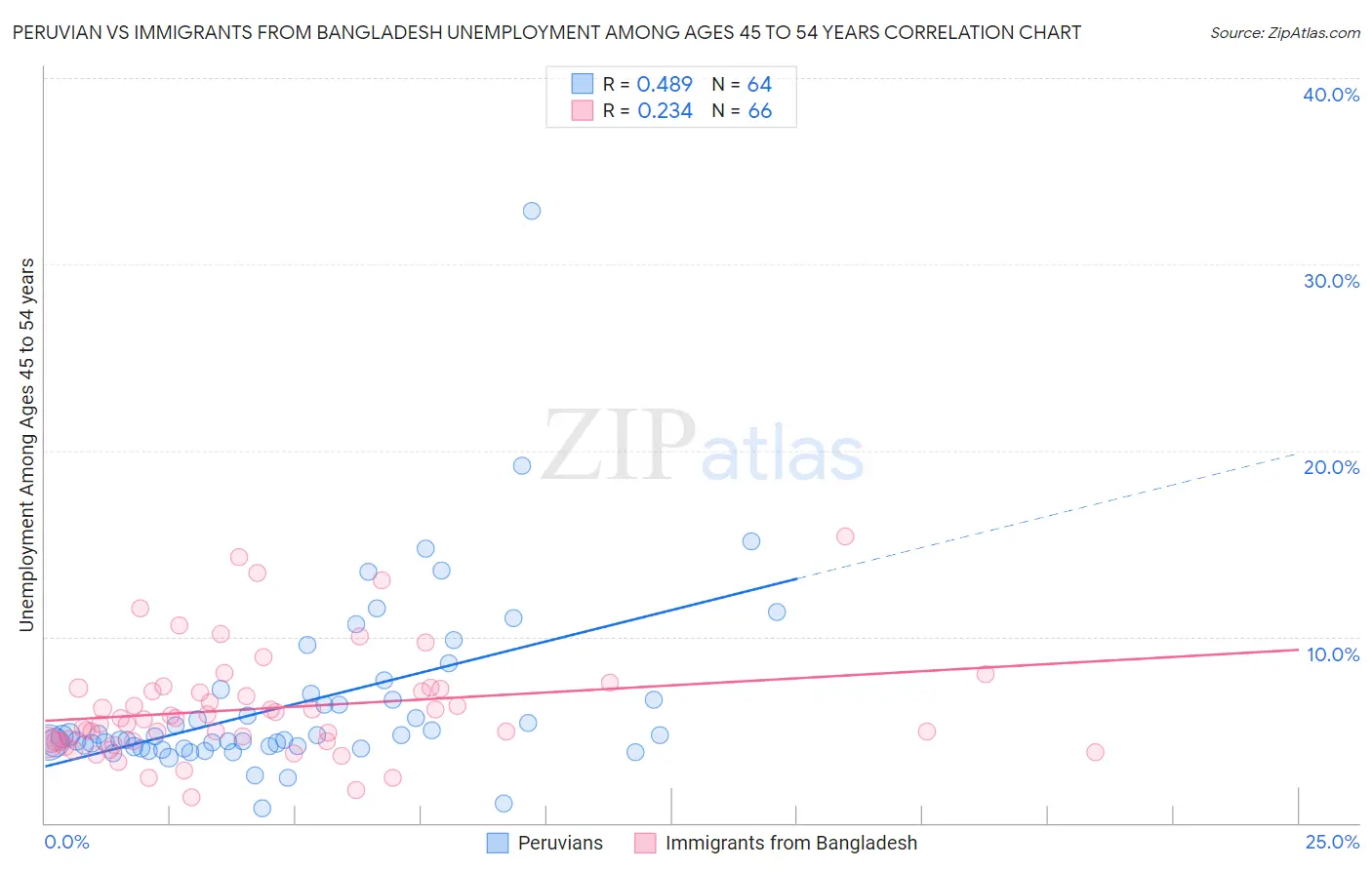 Peruvian vs Immigrants from Bangladesh Unemployment Among Ages 45 to 54 years