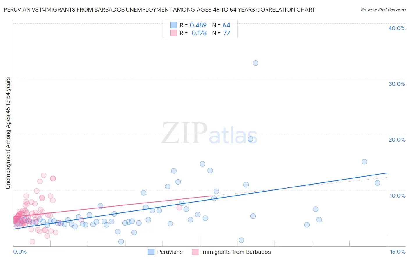 Peruvian vs Immigrants from Barbados Unemployment Among Ages 45 to 54 years