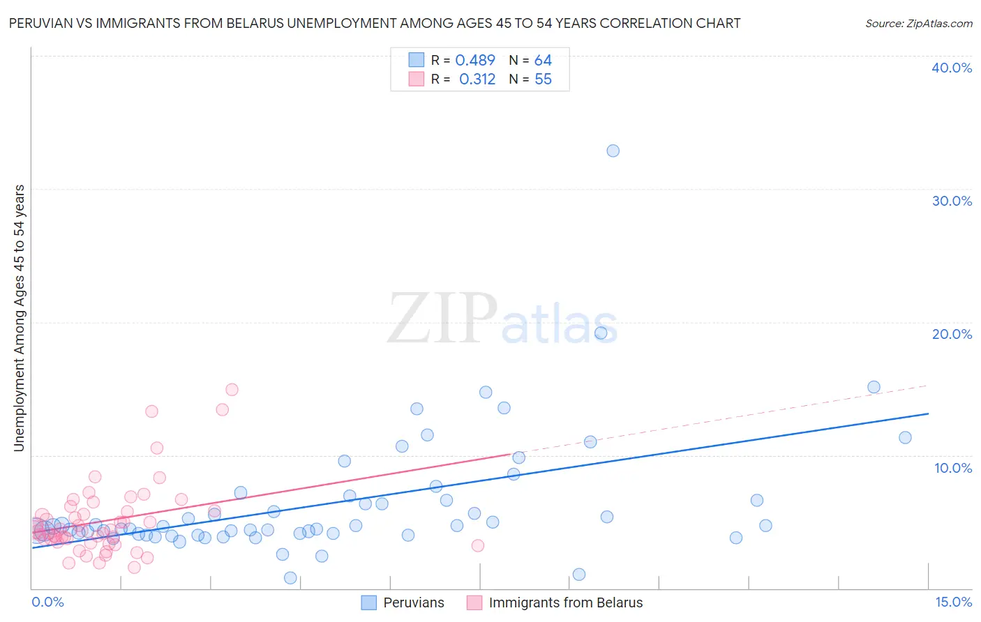Peruvian vs Immigrants from Belarus Unemployment Among Ages 45 to 54 years