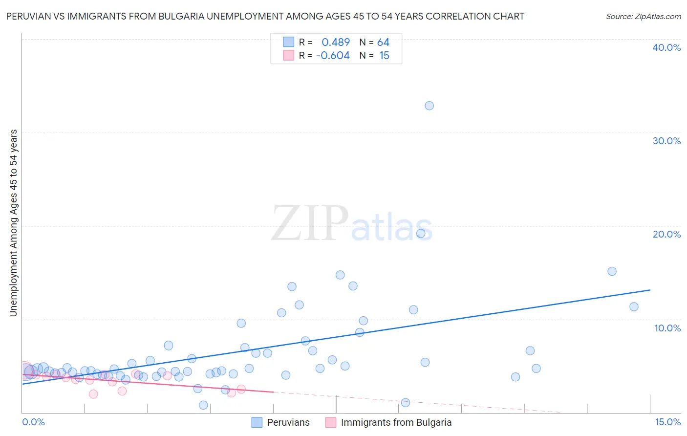 Peruvian vs Immigrants from Bulgaria Unemployment Among Ages 45 to 54 years