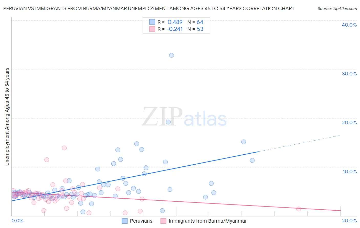 Peruvian vs Immigrants from Burma/Myanmar Unemployment Among Ages 45 to 54 years
