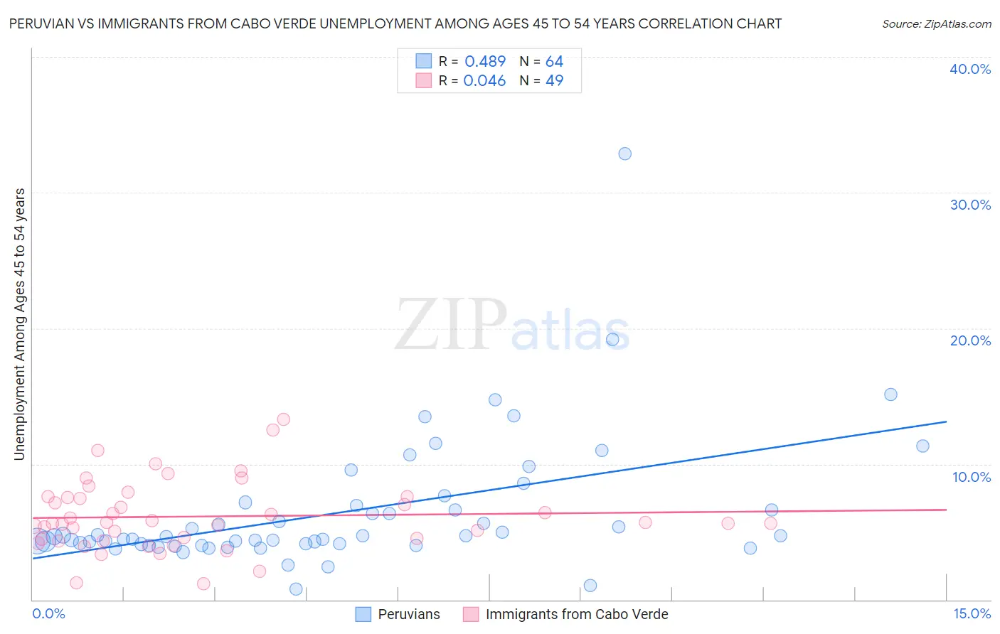 Peruvian vs Immigrants from Cabo Verde Unemployment Among Ages 45 to 54 years