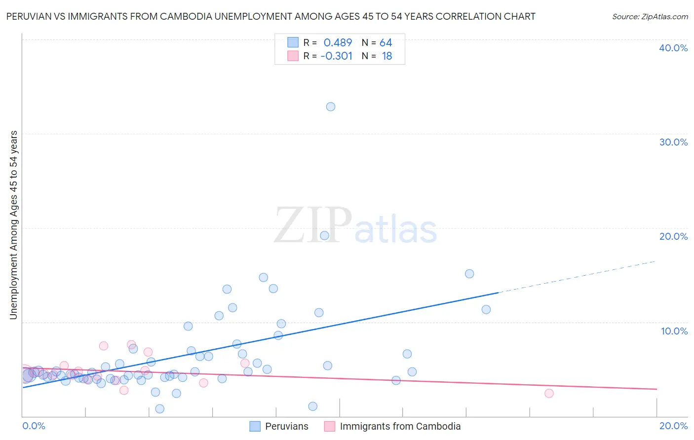 Peruvian vs Immigrants from Cambodia Unemployment Among Ages 45 to 54 years