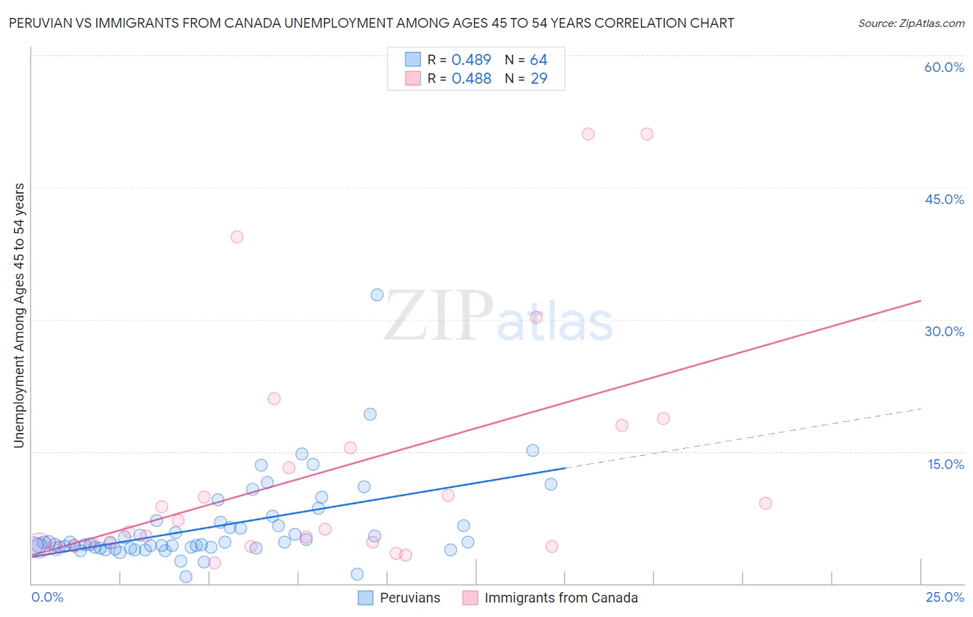 Peruvian vs Immigrants from Canada Unemployment Among Ages 45 to 54 years