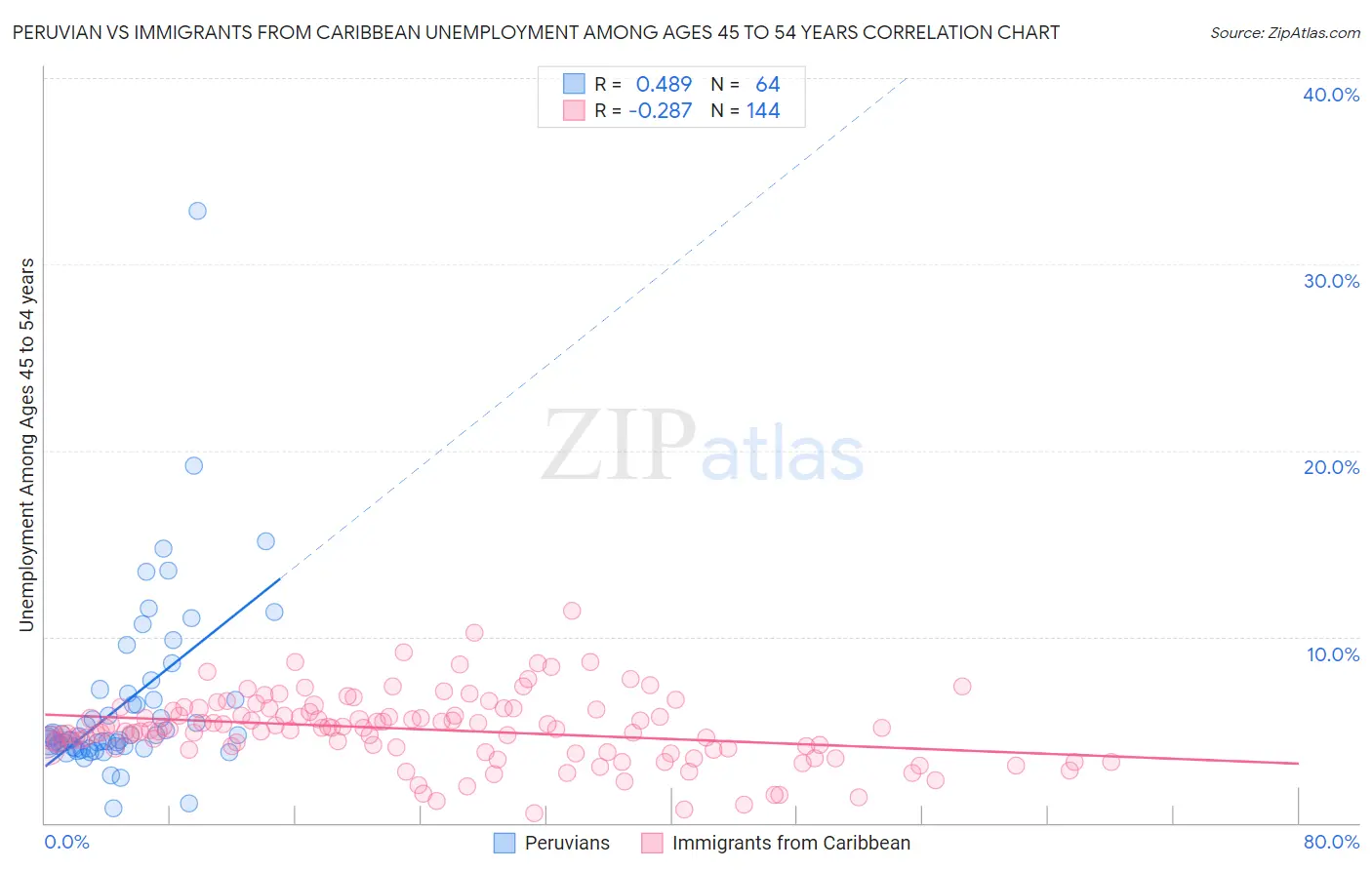 Peruvian vs Immigrants from Caribbean Unemployment Among Ages 45 to 54 years