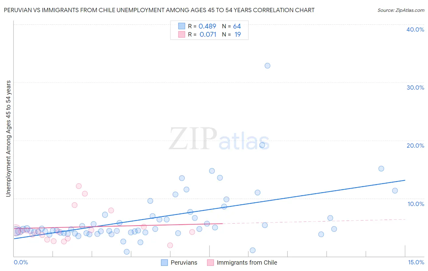 Peruvian vs Immigrants from Chile Unemployment Among Ages 45 to 54 years