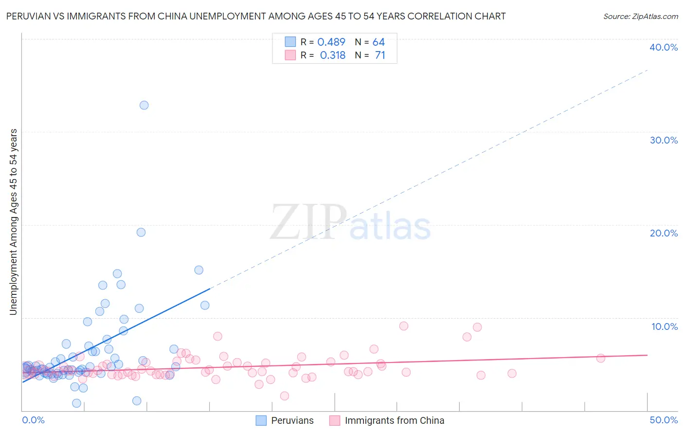 Peruvian vs Immigrants from China Unemployment Among Ages 45 to 54 years