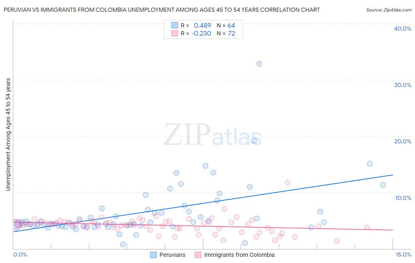 Peruvian vs Immigrants from Colombia Unemployment Among Ages 45 to 54 years