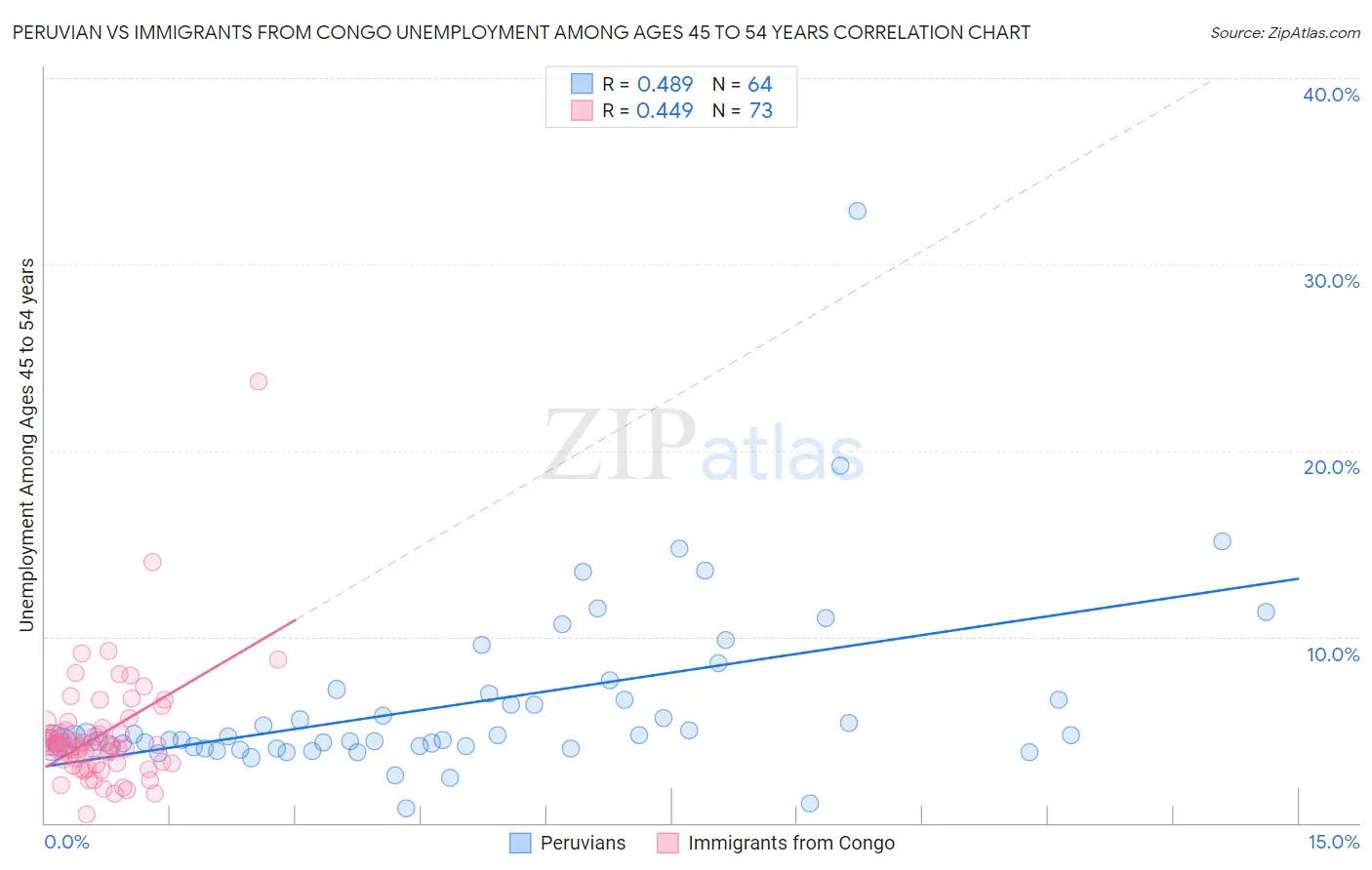 Peruvian vs Immigrants from Congo Unemployment Among Ages 45 to 54 years