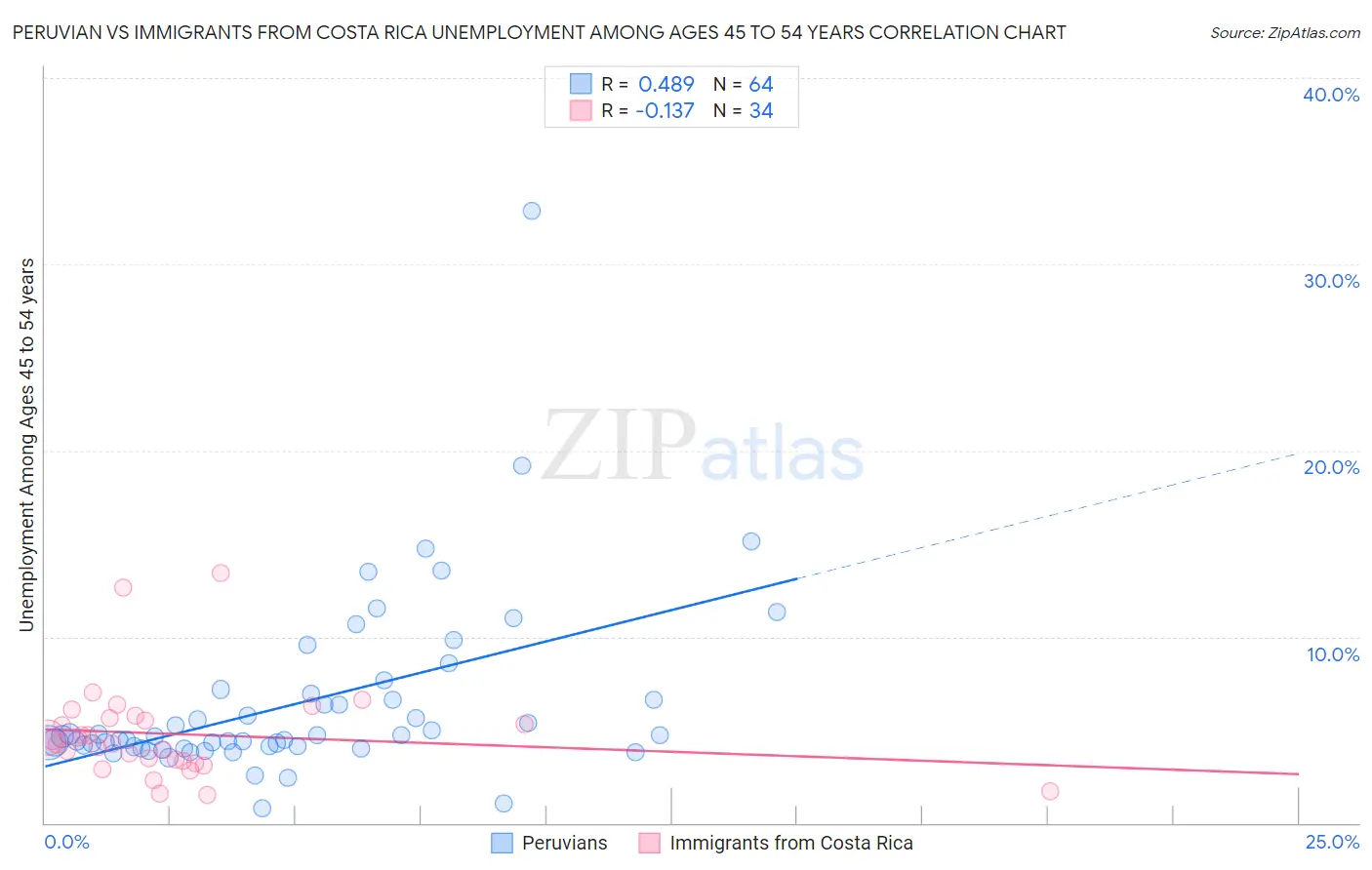 Peruvian vs Immigrants from Costa Rica Unemployment Among Ages 45 to 54 years