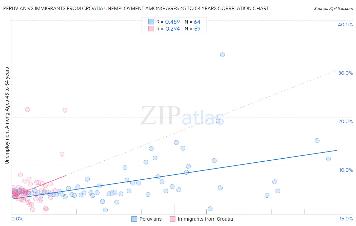 Peruvian vs Immigrants from Croatia Unemployment Among Ages 45 to 54 years