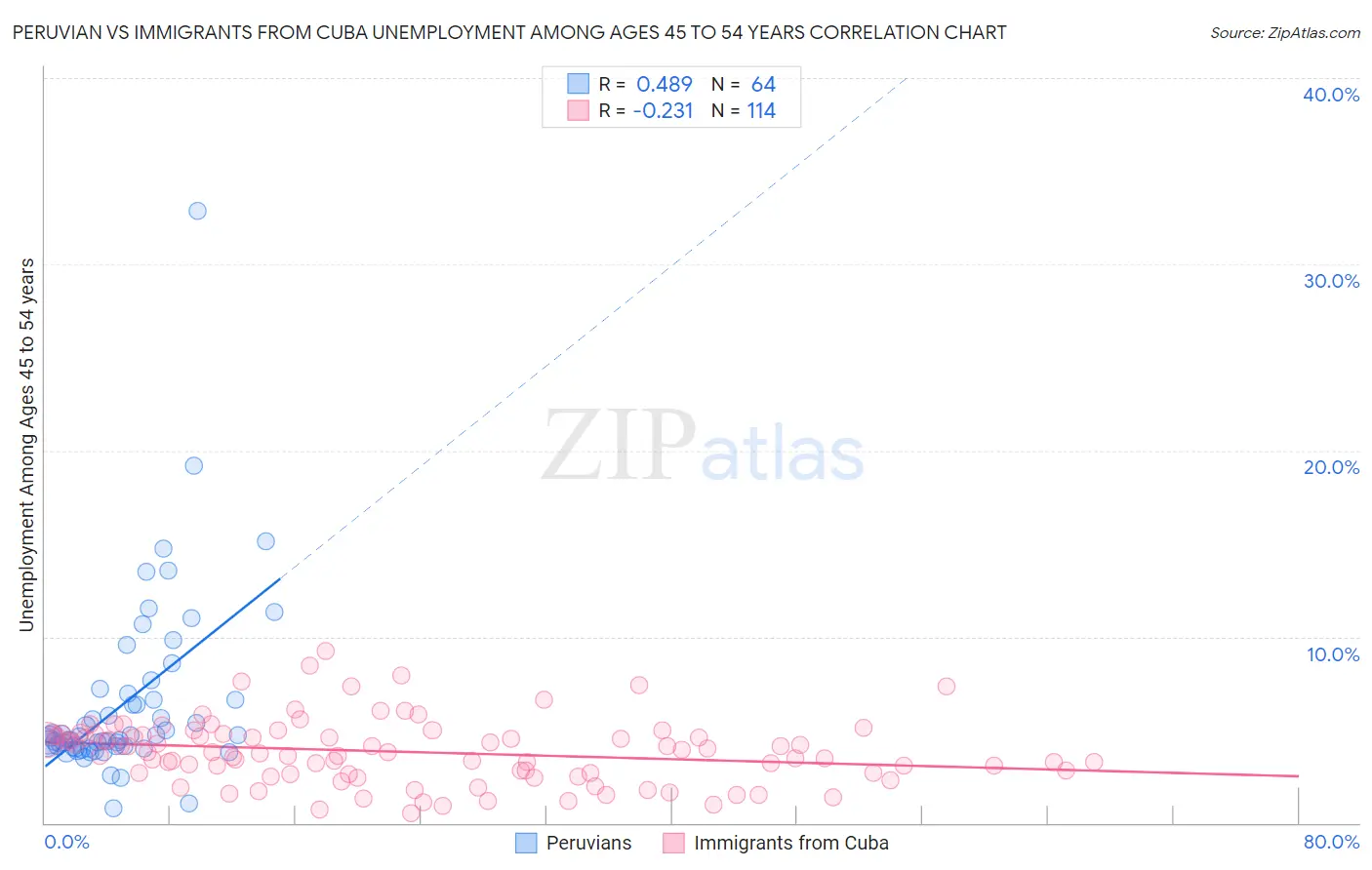 Peruvian vs Immigrants from Cuba Unemployment Among Ages 45 to 54 years