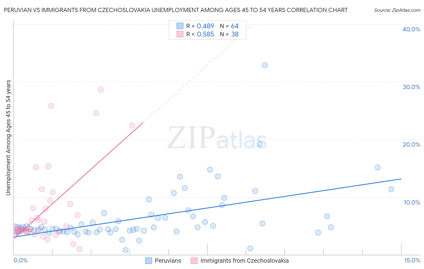 Peruvian vs Immigrants from Czechoslovakia Unemployment Among Ages 45 to 54 years
