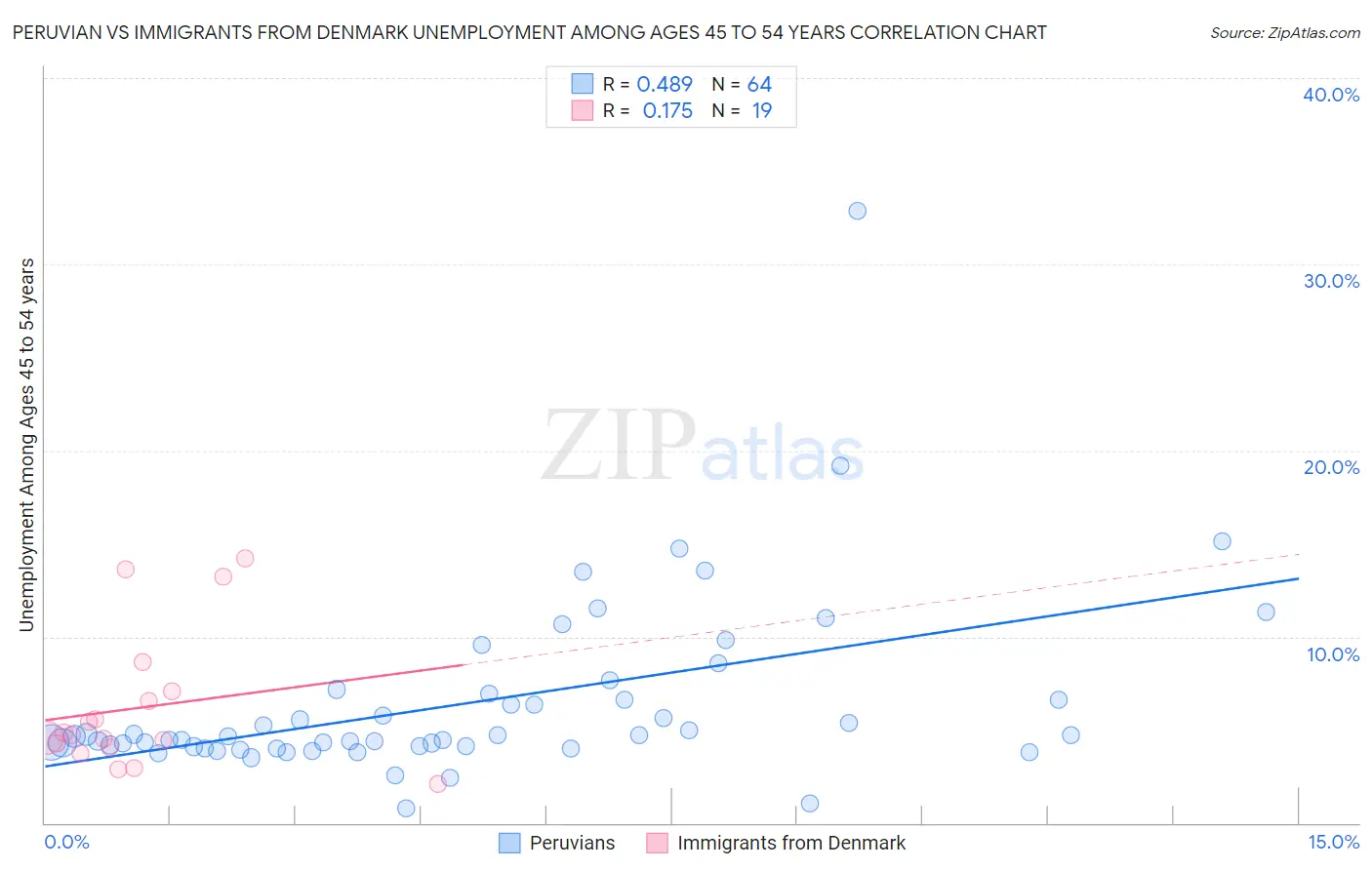 Peruvian vs Immigrants from Denmark Unemployment Among Ages 45 to 54 years