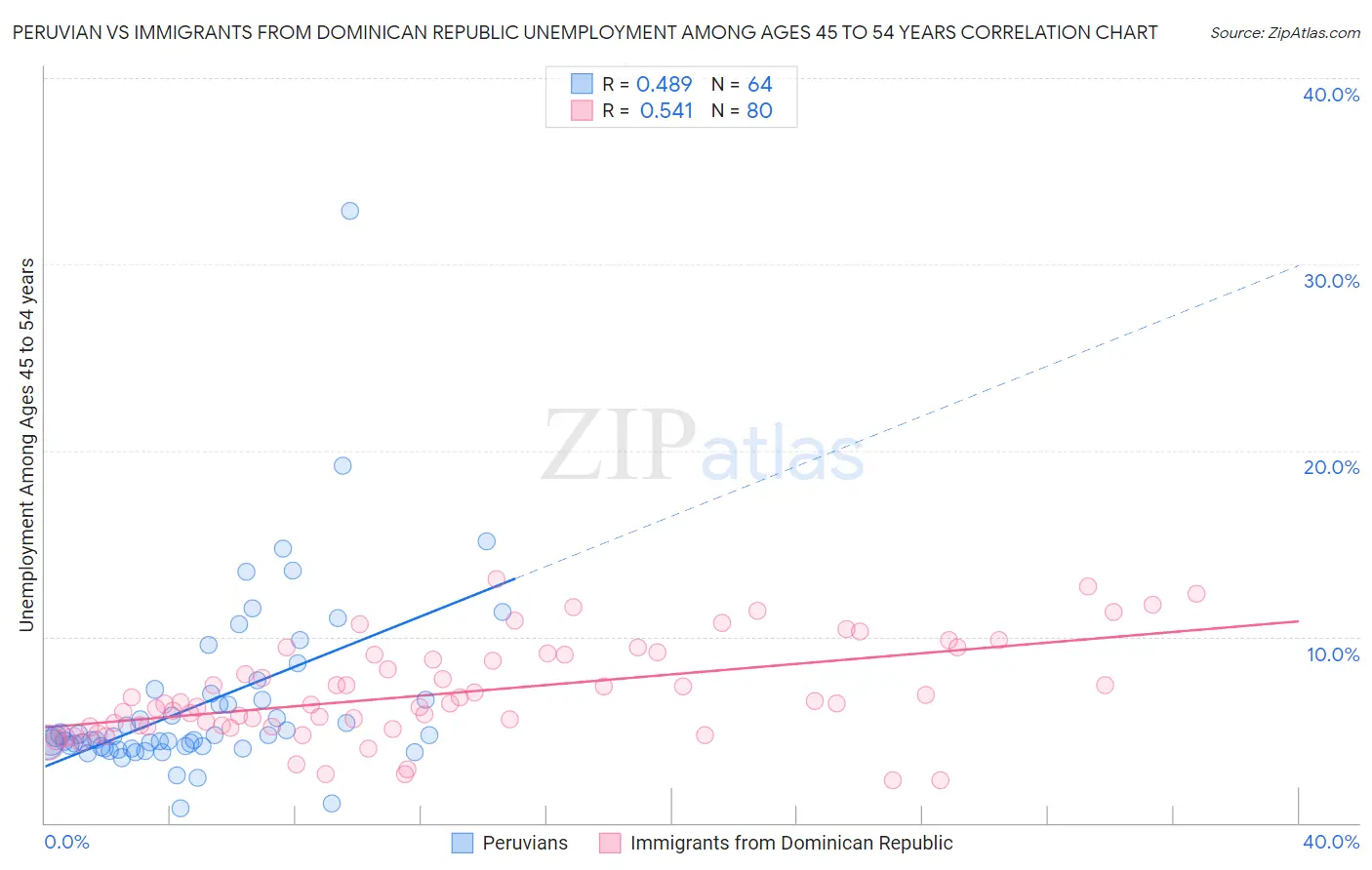 Peruvian vs Immigrants from Dominican Republic Unemployment Among Ages 45 to 54 years