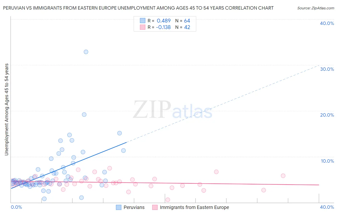 Peruvian vs Immigrants from Eastern Europe Unemployment Among Ages 45 to 54 years