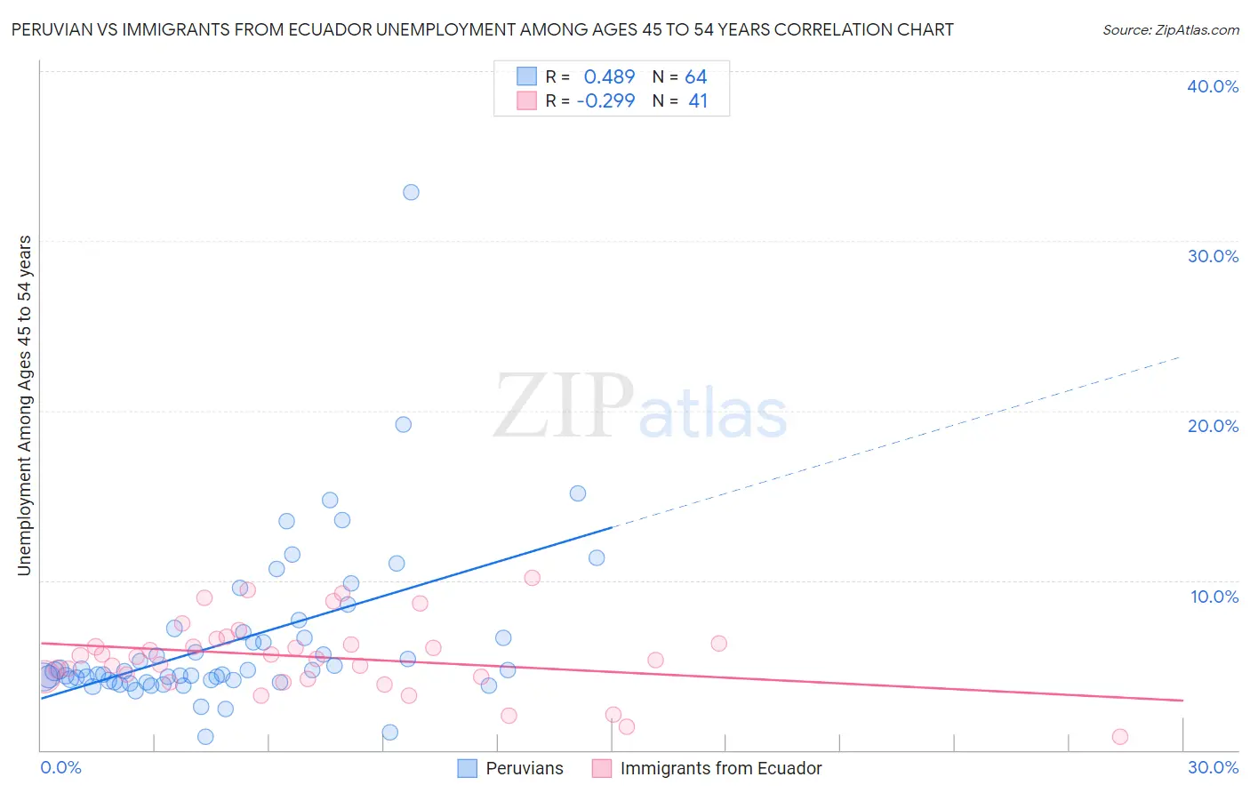 Peruvian vs Immigrants from Ecuador Unemployment Among Ages 45 to 54 years