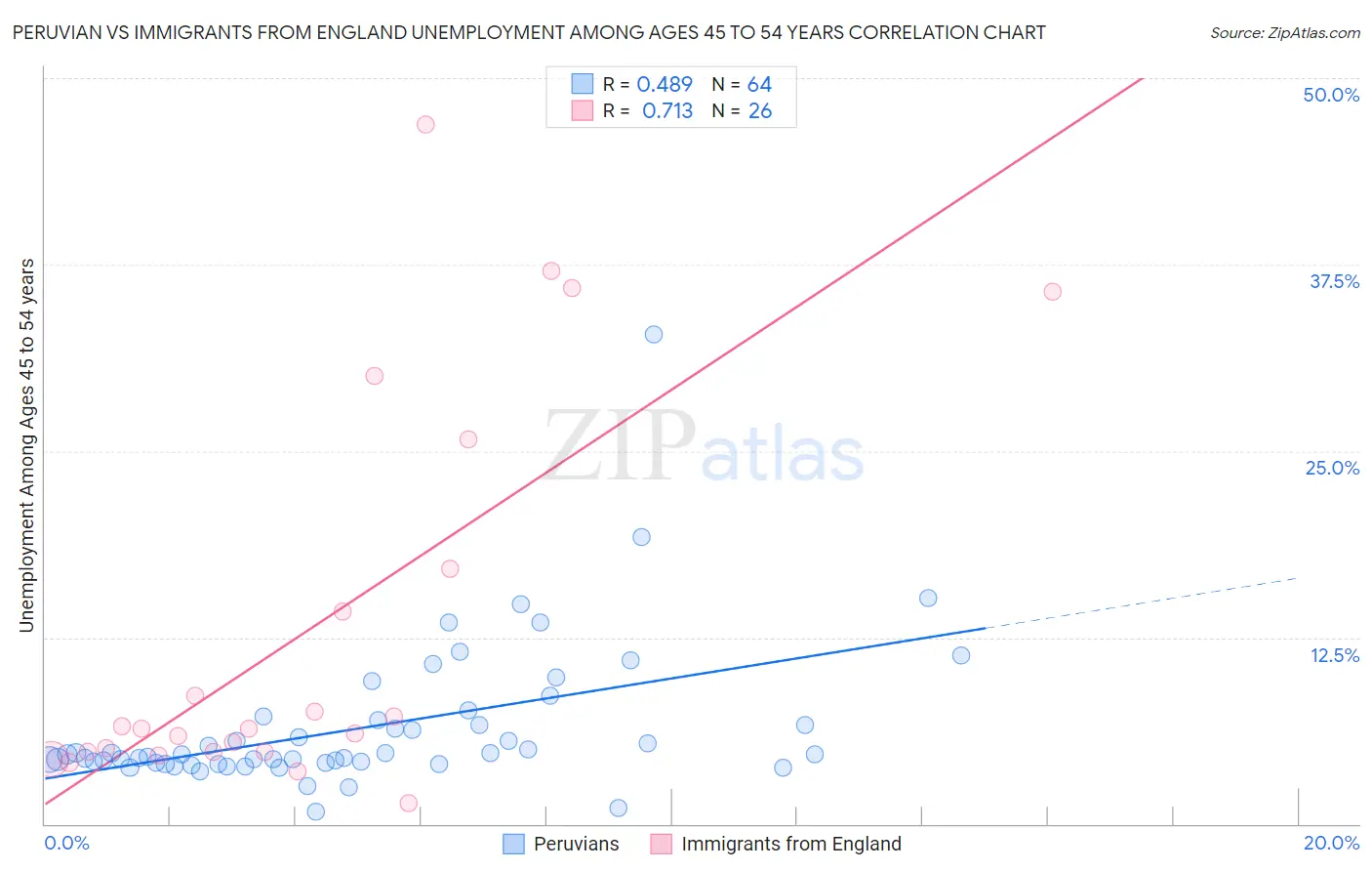 Peruvian vs Immigrants from England Unemployment Among Ages 45 to 54 years