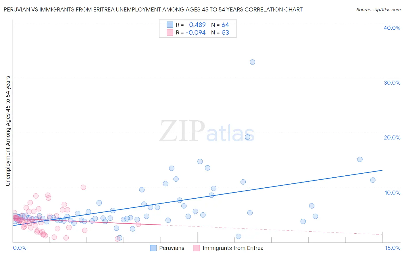 Peruvian vs Immigrants from Eritrea Unemployment Among Ages 45 to 54 years