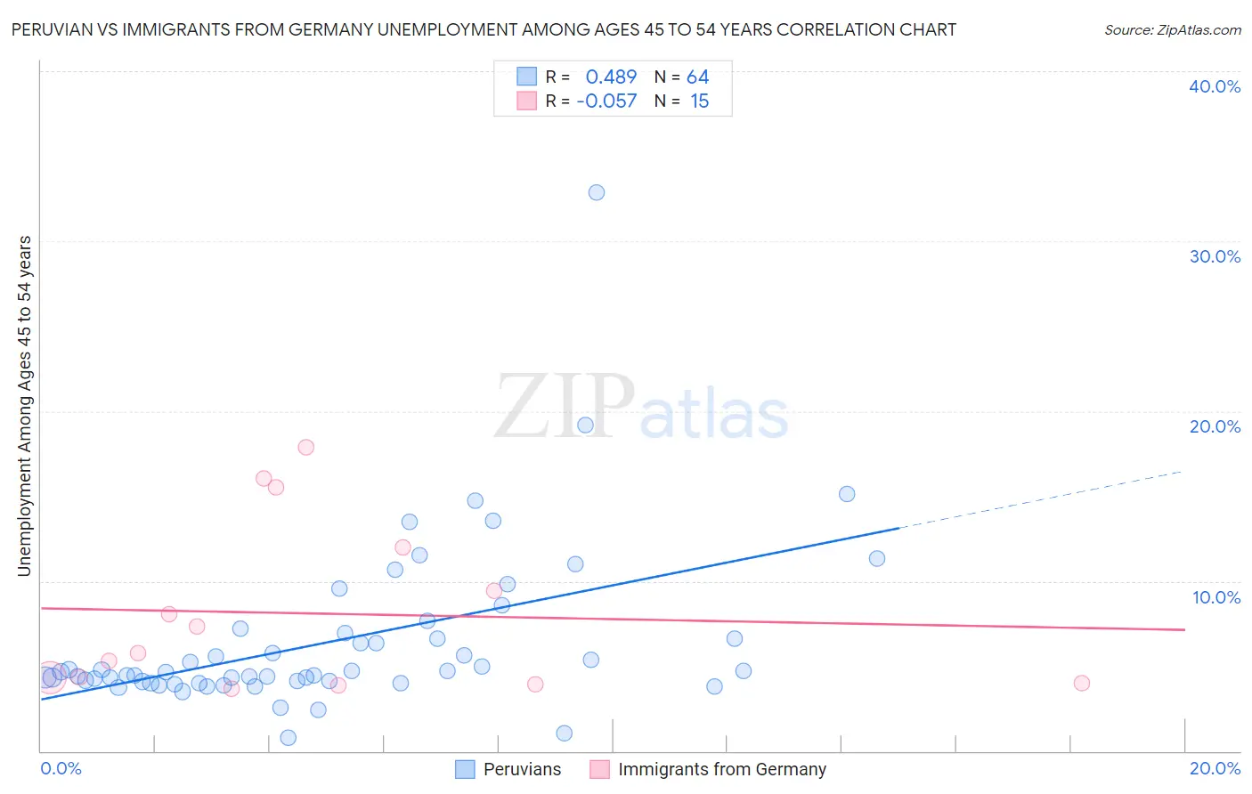 Peruvian vs Immigrants from Germany Unemployment Among Ages 45 to 54 years