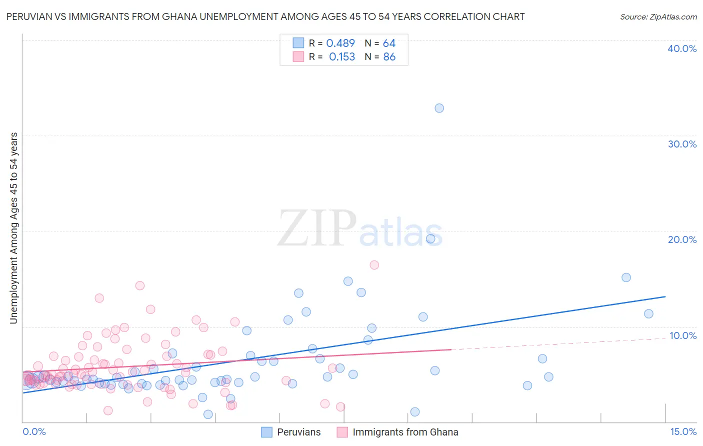 Peruvian vs Immigrants from Ghana Unemployment Among Ages 45 to 54 years