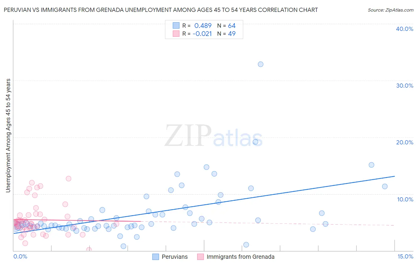 Peruvian vs Immigrants from Grenada Unemployment Among Ages 45 to 54 years