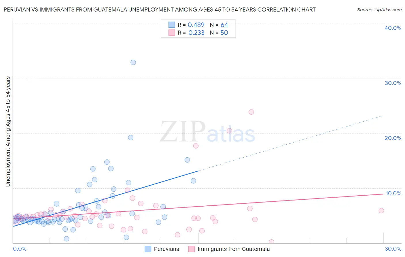 Peruvian vs Immigrants from Guatemala Unemployment Among Ages 45 to 54 years