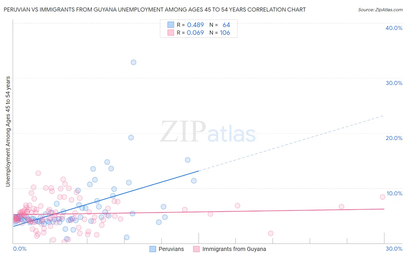 Peruvian vs Immigrants from Guyana Unemployment Among Ages 45 to 54 years