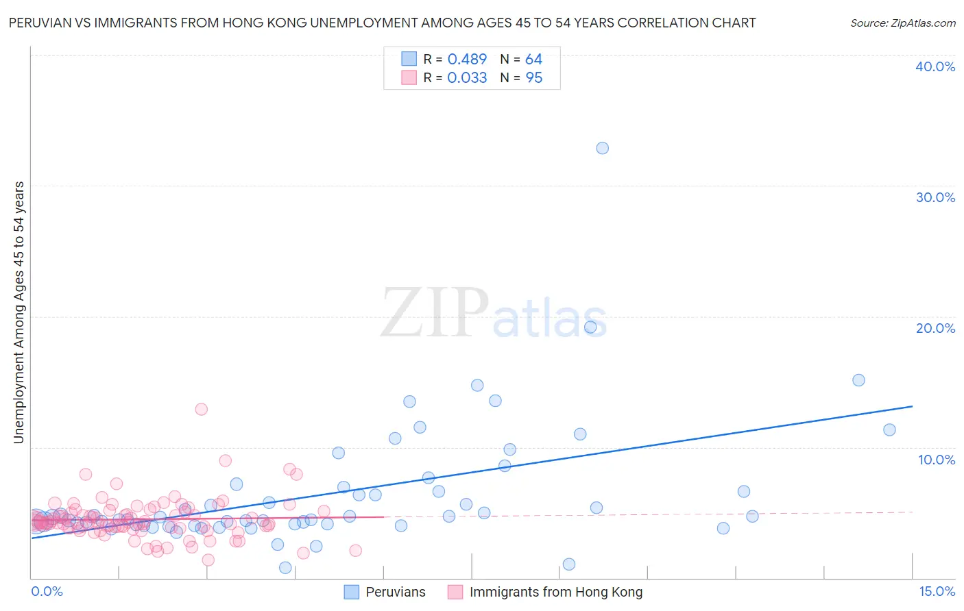 Peruvian vs Immigrants from Hong Kong Unemployment Among Ages 45 to 54 years