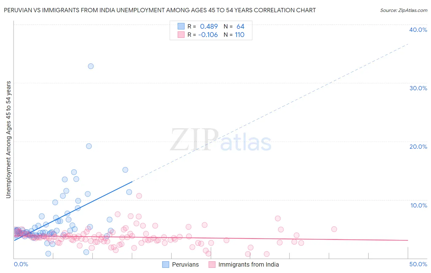 Peruvian vs Immigrants from India Unemployment Among Ages 45 to 54 years