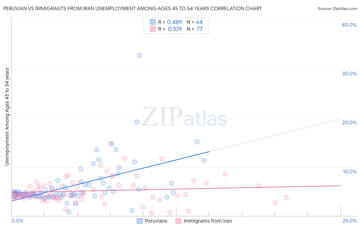 Peruvian vs Immigrants from Iran Unemployment Among Ages 45 to 54 years